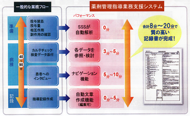 東京・岩手の薬剤管理指導業務支援システム セイコーメディカルシステム㈱/業務フロー
